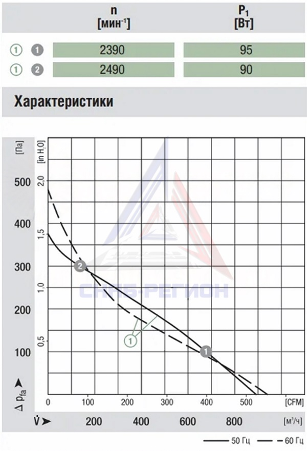 График аэродинамики радиального компактного вентилятора R2E220-AB06-84 Эмб График аэродинамики радиального компактного вентилятора R2E220-AB06-84 Эмб