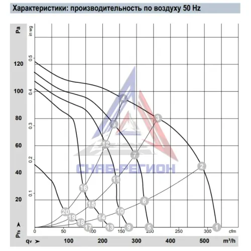График аэродинамики радиального компактного вентилятора D4E146LV1914 Эмб График аэродинамики радиального компактного вентилятора D4E146LV1914 Эмб