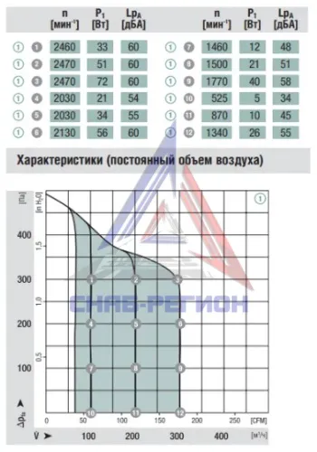 График аэродинамики радиального компактного вентилятора G3G140AW0512 Эмб