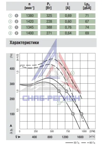График аэродинамики радиального компактного вентилятора G4D225GK1003 Эмб