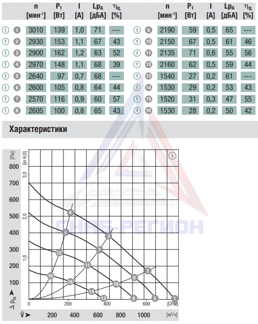  График аэродинамики радиального компактного вентилятора R3G225-AH54-01 Эмб