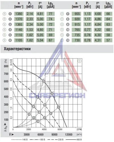 График аэродинамики радиального компактного вентилятора R4D560AQ0301 Эмб График аэродинамики радиального компактного вентилятора R4D560AQ0301 Эмб