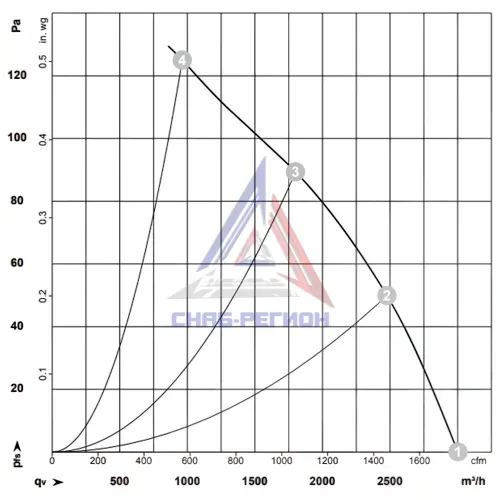 График аэродинамики осевого вентилятора S4E350ZD0201 Эмб