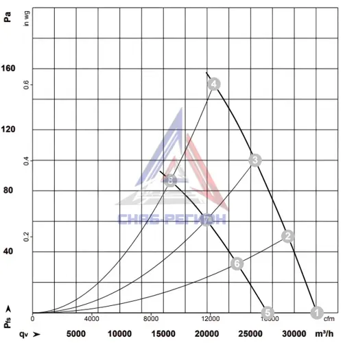График аэродинамики осевого вентилятора S6D910DB0135 Эмб График аэродинамики осевого вентилятора S6D910DB0135 Эмб