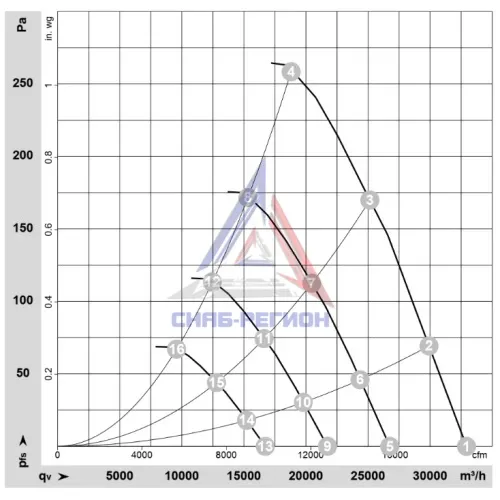 График аэродинамики осевого вентилятора ЕС-AxiBlade W3G910-LU25-03/F01 Эмб График аэродинамики осевого вентилятора ЕС-AxiBlade W3G910-LU25-03/F01 Эмб