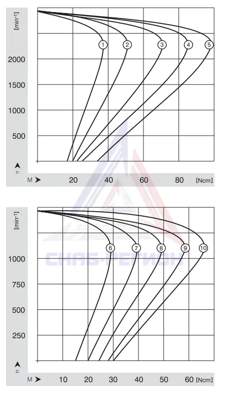 График аэродинамики АС электродвигателя KM4360/4-300 zbr Эбм