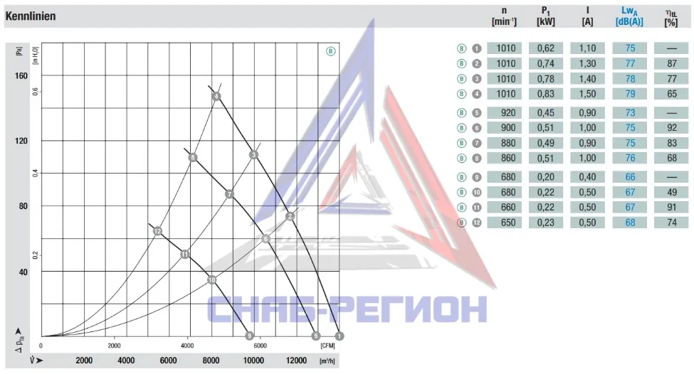 График аэродинамики осевого вентилятора A3G630-AE31-01 Эмб График аэродинамики осевого вентилятора A3G630-AE31-01 Эмб