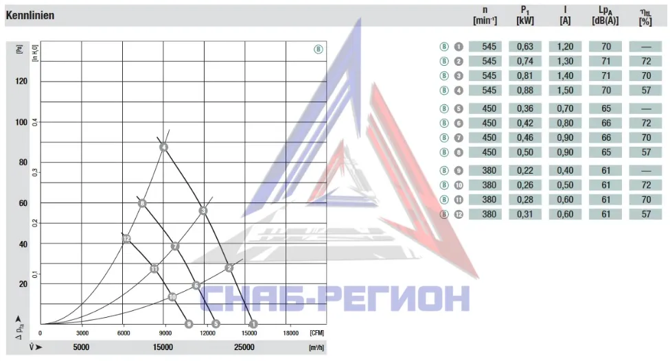 График аэродинамики осевого вентилятора A3G990-AC04-14 Эмб
