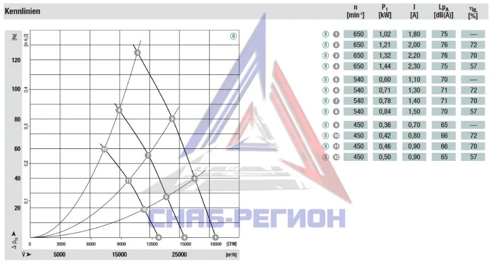 График аэродинамики осевого вентилятора A3G990-AD11-13 Эмб График аэродинамики осевого вентилятора A3G990-AD11-13 Эмб