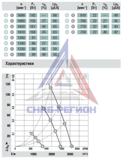 График аэродинамики осевого вентилятора S3G330-AA58-01 Эмб График аэродинамики осевого вентилятора S3G330-AA58-01 Эмб