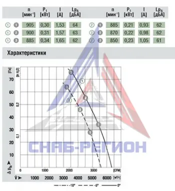 График аэродинамики осевого вентилятора S6E500-CT05-01 Эмб График аэродинамики осевого вентилятора S6E500-CT05-01 Эмб