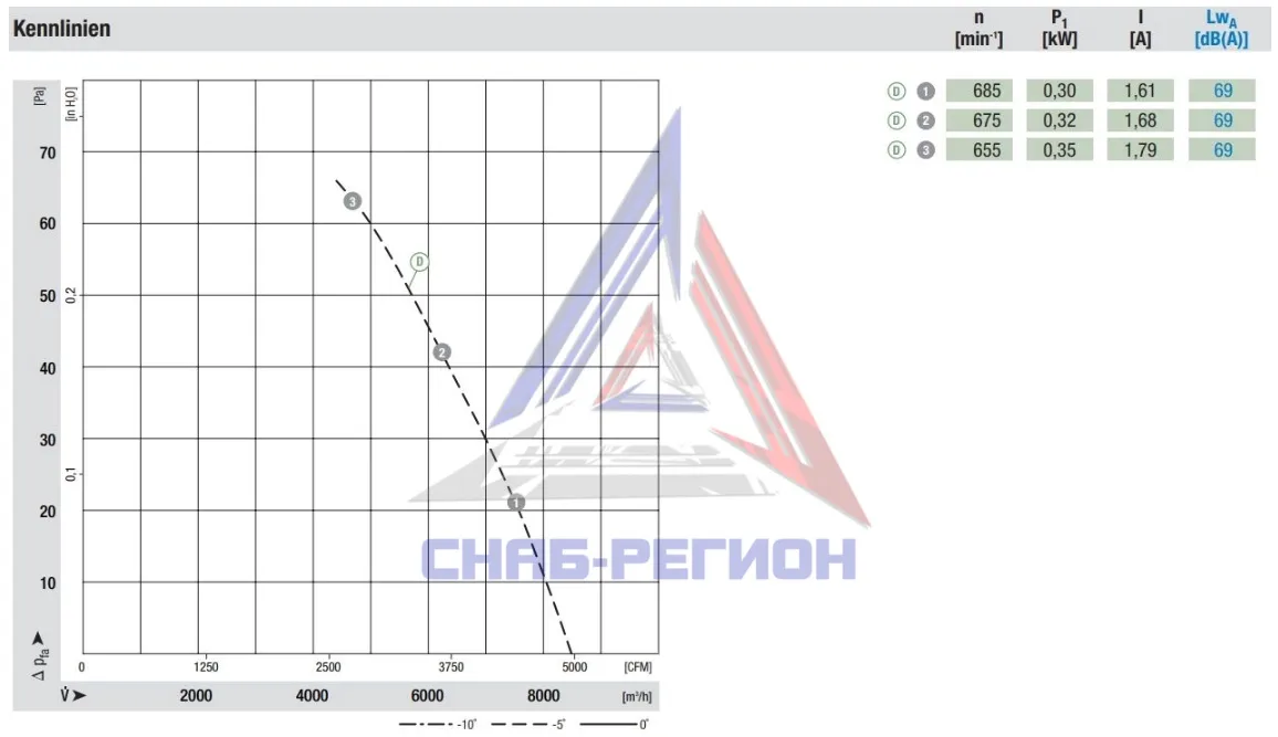 График аэродинамики осевого вентилятора W3G800-LV05-03 Эмб График аэродинамики осевого вентилятора W3G800-LV05-03 Эмб