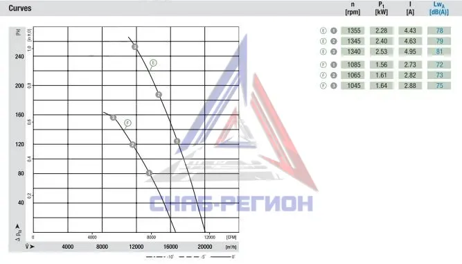 График аэродинамики осевого вентилятора W4D710-DL01-01 Эмб