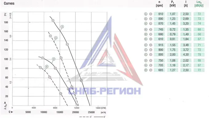 График аэродинамики осевого вентилятора W6D800-DH01-02 Эмб