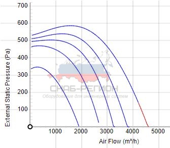 Аэродинамические характеристики RKX 600x350 E3 ATEX