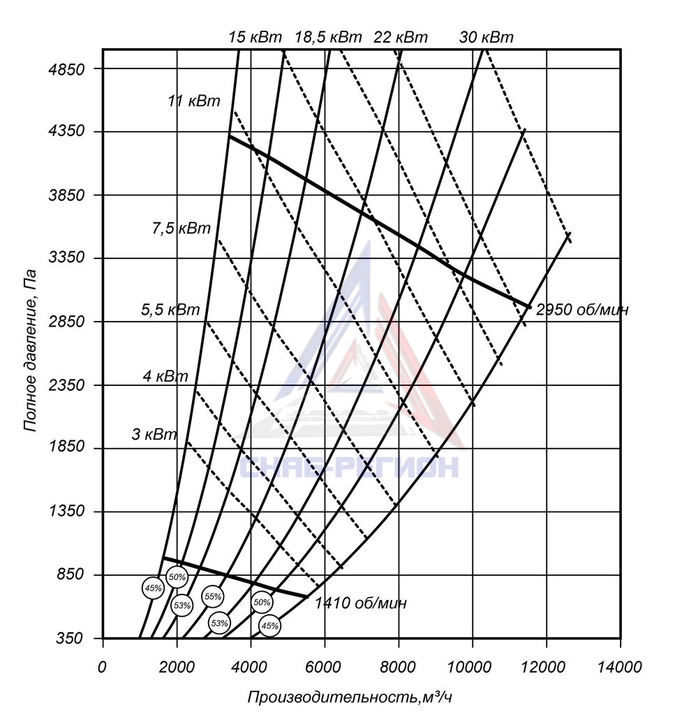 Аэродинамические характеристики ВР 100-45 №5 сх.5 15 кВт 2500 об/мин
