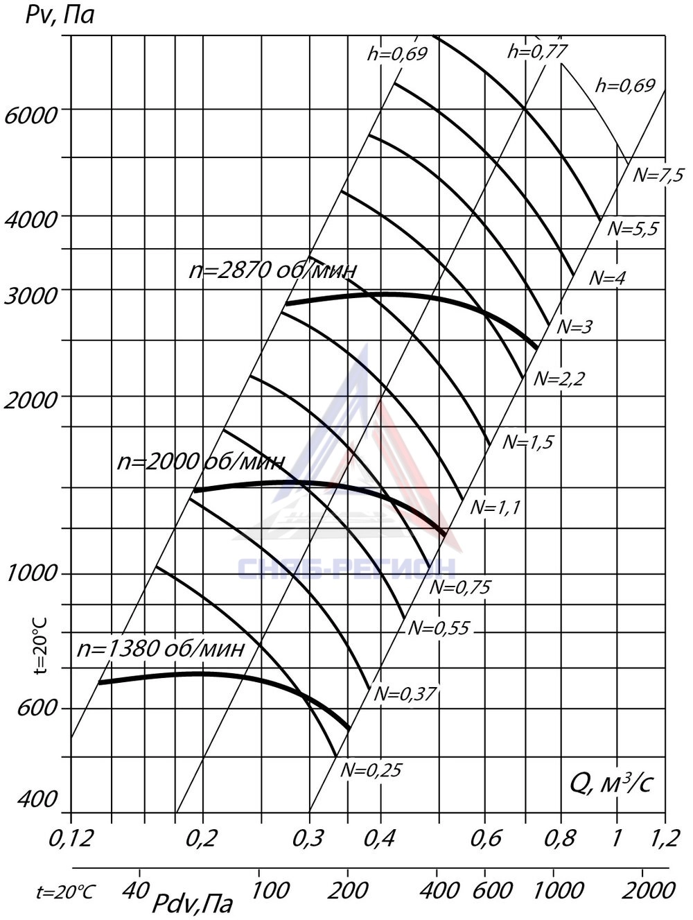Аэродинамические характеристики ВР 132-30 №4 4 кВт 3000 об/мин