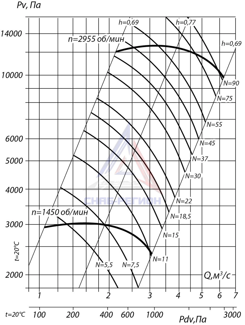 Аэродинамические характеристики ВР 132-30 №8 сх.5 11 кВт 1500 об/мин