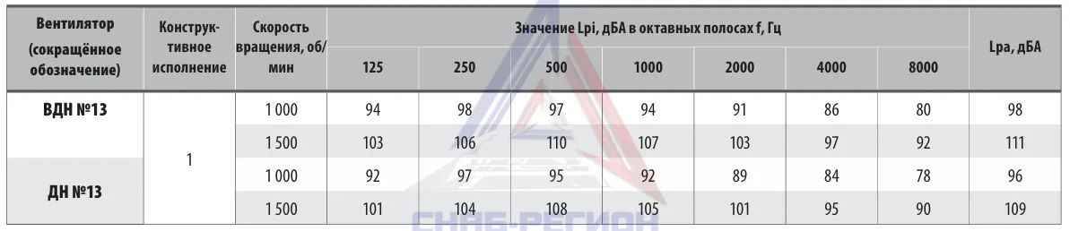 Акустические характеристики дымососа ДН ДН 13,0 Акустические характеристики дымососа ДН ДН 13,0