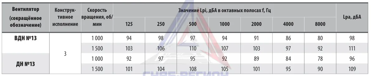 Акустические характеристики дымососа ДН ДН 13,0 Акустические характеристики дымососа ДН ДН 13,0