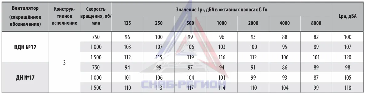 Акустические характеристики дымососа ДН ДН 17,0 Акустические характеристики дымососа ДН ДН 17,0