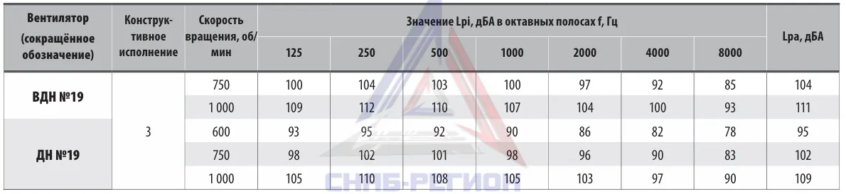 Акустические характеристики дымососа ДН ДН 19,0 Акустические характеристики дымососа ДН ДН 19,0