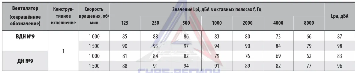 Акустические характеристики дымососа ДН ДН 9,0