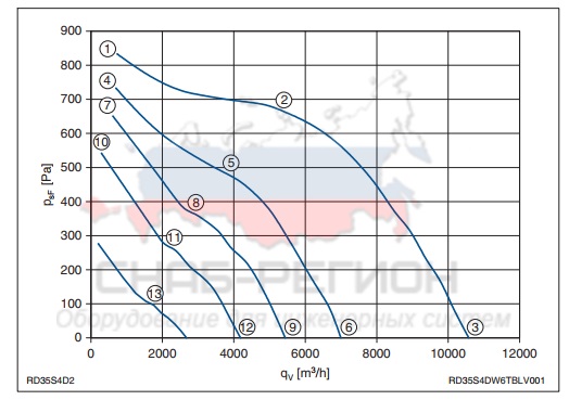 Мощность осевого вентилятора RD35S-4DW.6T.BL Мощность осевого вентилятора RD35S-4DW.6T.BL