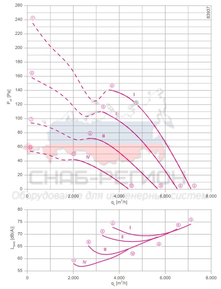Мощность осевого вентилятора FN045-6EQ.4F.V7P1
