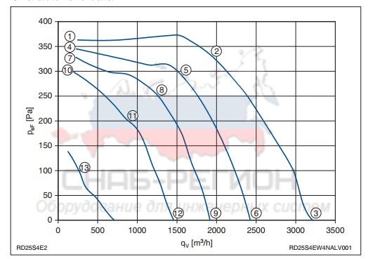 Мощность осевого вентилятора RD25S-4EW.4N.AL Мощность осевого вентилятора RD25S-4EW.4N.AL