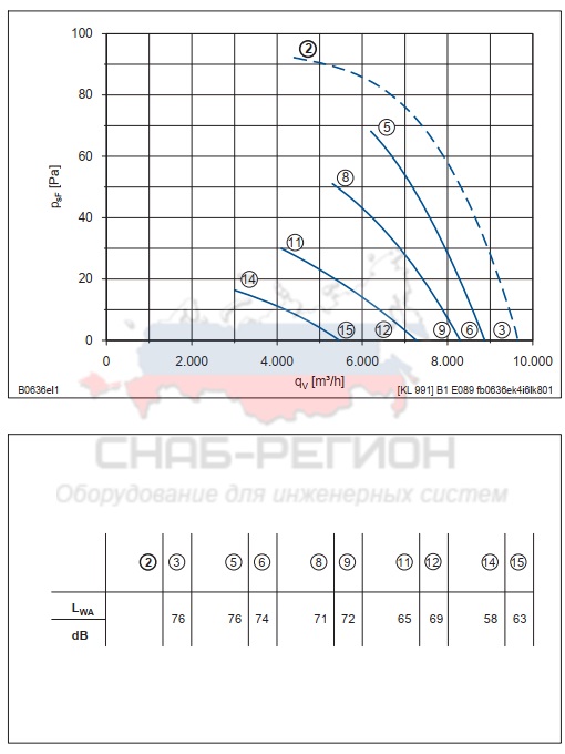 Мощность осевого вентилятора FB063-6EK.4I.V4P