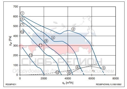 Мощность осевого вентилятора RD20P-4EW.4F.1L