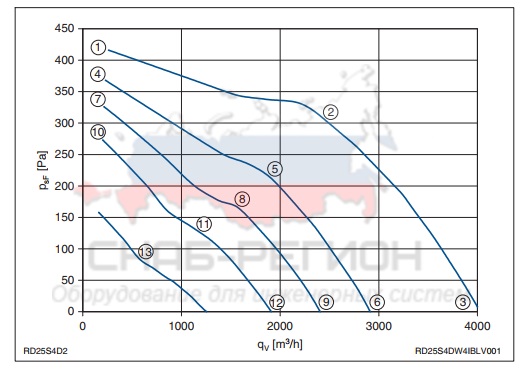 Мощность осевого вентилятора RD25S-4DW.4I.BL Мощность осевого вентилятора RD25S-4DW.4I.BL