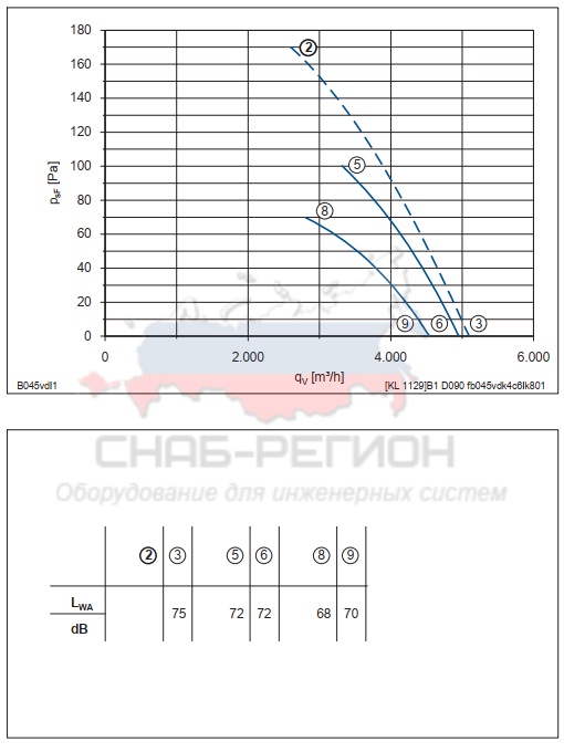 Мощность осевого вентилятора FB045-VDA.4F.V4S