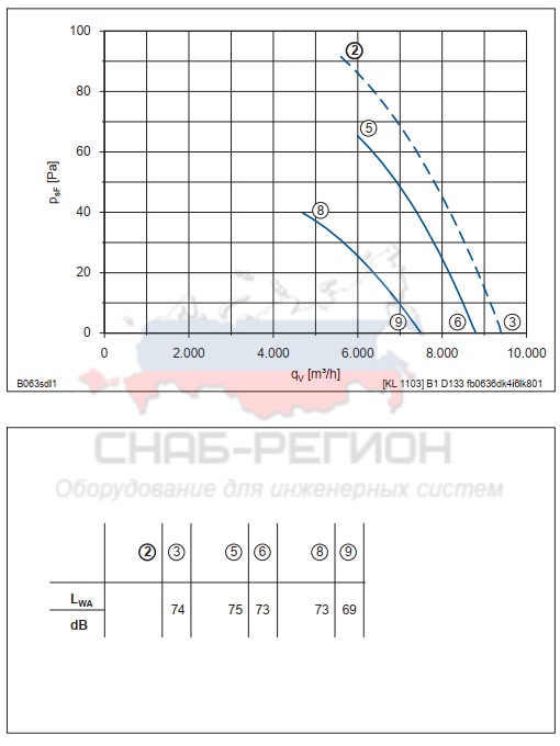 Мощность осевого вентилятора FB063-SDA.4I.V4L