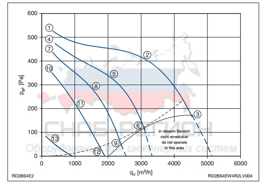 Мощность осевого вентилятора RD28S-4EW.4R.2L Мощность осевого вентилятора RD28S-4EW.4R.2L