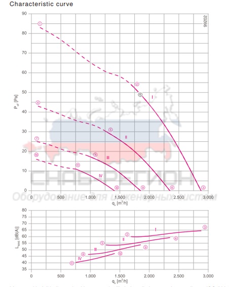 Мощность осевого вентилятора FN035-4EA.0F.V7P2
