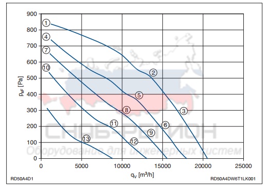 Мощность осевого вентилятора RD50A-4DW.6T.1L