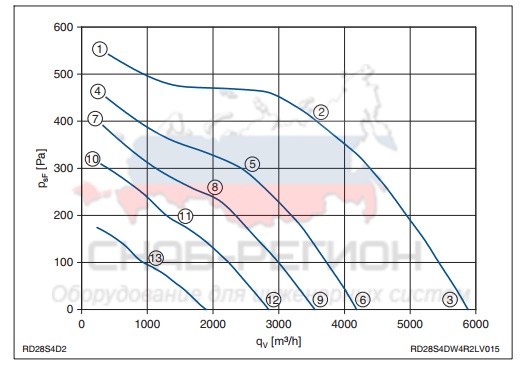 Мощность осевого вентилятора RD28S-4DW.4R.2L Мощность осевого вентилятора RD28S-4DW.4R.2L