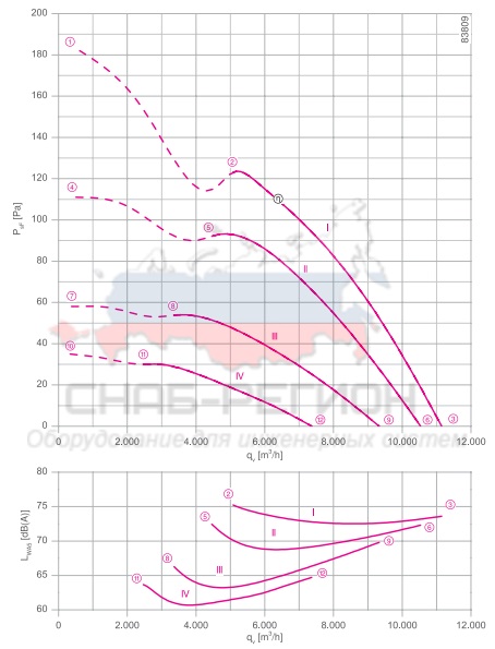 Мощность осевого вентилятора FN063-6EQ.4M.V7P1
