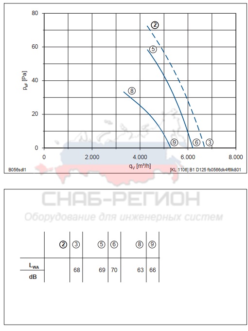 Мощность осевого вентилятора FB056-SDK.4F.V4P
