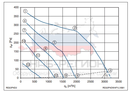 Мощность осевого вентилятора RD22P-4DW.4F.1L